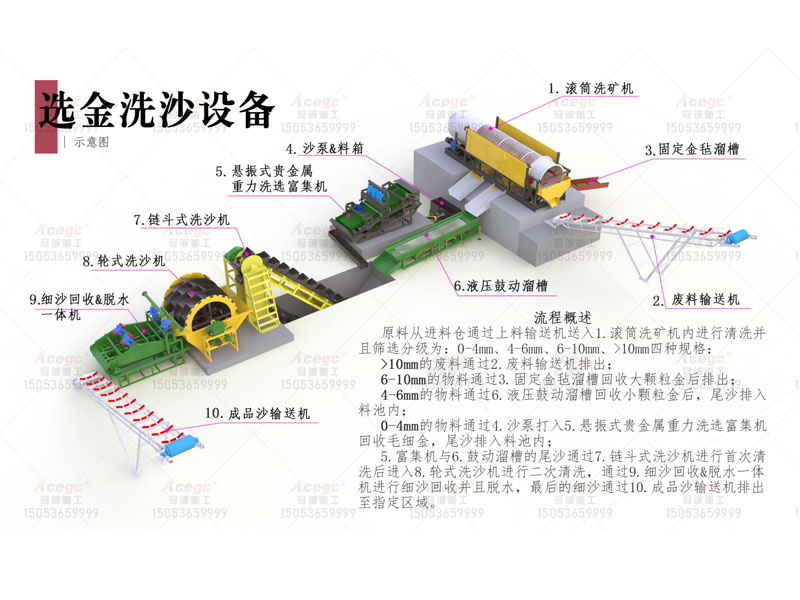 每小時200方選金洗沙設(shè)備